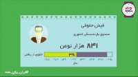 تفاوت افزایش عدد حقوق بازنشستگان در کنار افزایش تورم