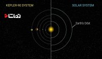 ناسا از کشف هشتمین سیاره در منظومه کپلر خبر داد