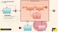 آموزش BPMN - قسمت 18: انواع زیرفرایند در BPMN