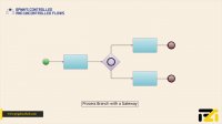 آموزش BPMN - قسمت 13: جریانهای کنترل شده و کنترل نشده