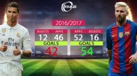 Ronaldo vs Messi = All Time Club Stats II Apps, Goals & Assists II