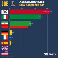 نمودار تدریجی آمار رسمی هر روز کشورهای مبتلا به ویروس کرونا