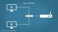 آموزش CCNA : معرفی DHCP و پیاده سازی آن در سیسکو