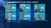 آخرین اخبار از انتخابات در فرانسه