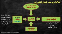 کارت هوشمند کشاورزی/توسعه پایدار کشاورزی