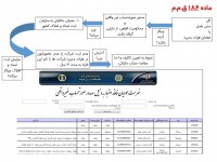 آشنایی با موضوع ماده 186 قانون مالیات های مستقیم